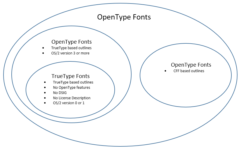 TrueType 与 OpenType